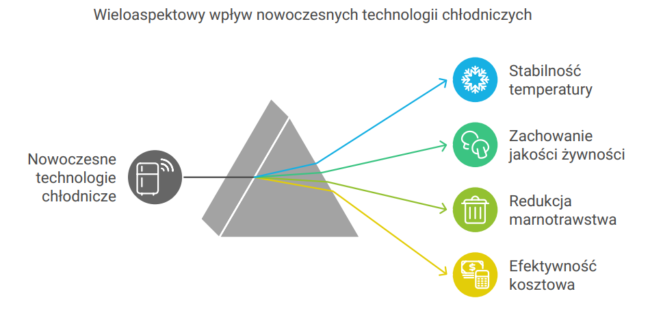 Wieloaspektowy wpływ nowoczesnych technologii chłodniczych